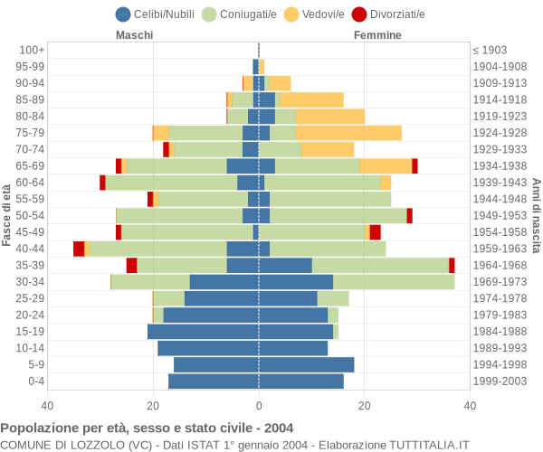 Grafico Popolazione per età, sesso e stato civile Comune di Lozzolo (VC)