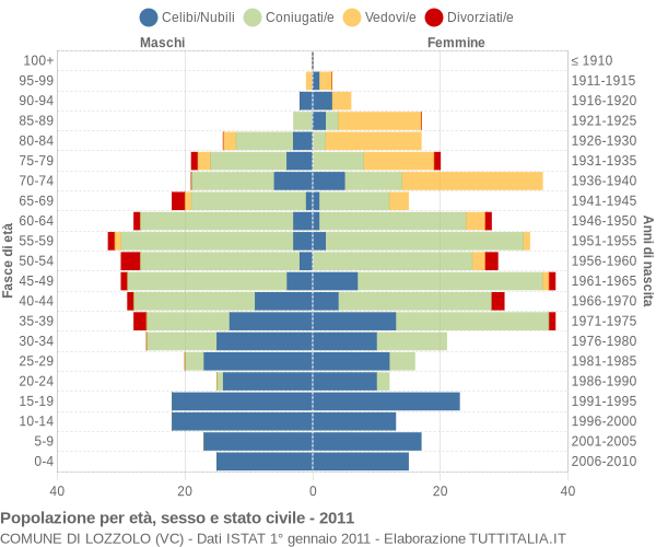 Grafico Popolazione per età, sesso e stato civile Comune di Lozzolo (VC)