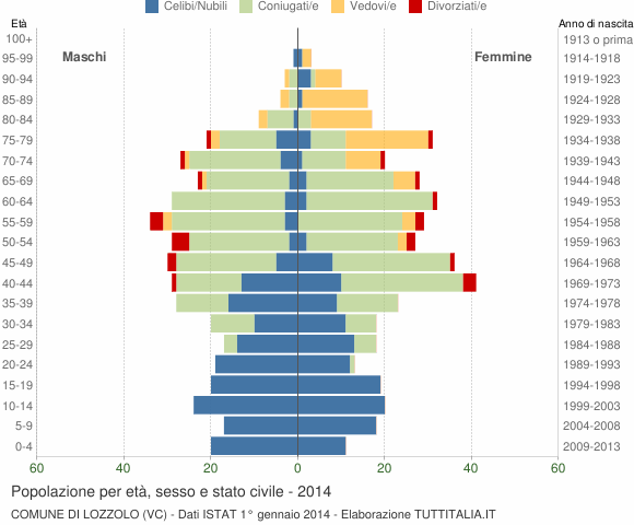 Grafico Popolazione per età, sesso e stato civile Comune di Lozzolo (VC)