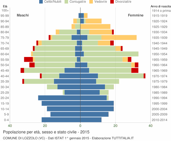 Grafico Popolazione per età, sesso e stato civile Comune di Lozzolo (VC)