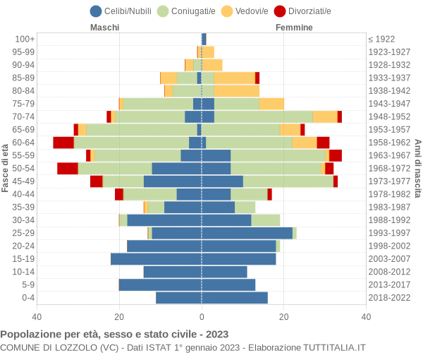 Grafico Popolazione per età, sesso e stato civile Comune di Lozzolo (VC)