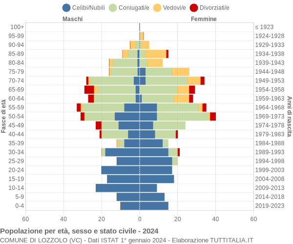 Grafico Popolazione per età, sesso e stato civile Comune di Lozzolo (VC)