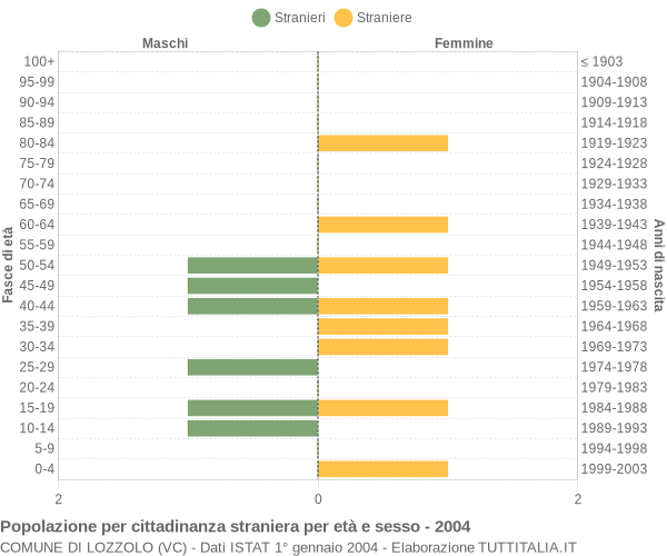 Grafico cittadini stranieri - Lozzolo 2004