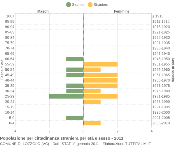 Grafico cittadini stranieri - Lozzolo 2011