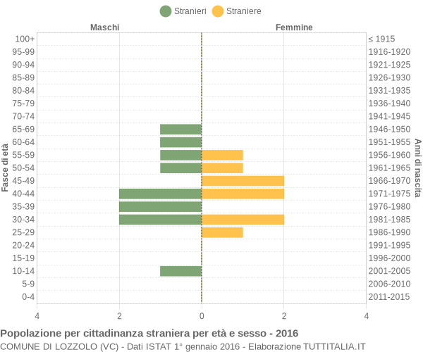 Grafico cittadini stranieri - Lozzolo 2016