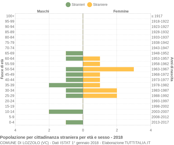 Grafico cittadini stranieri - Lozzolo 2018