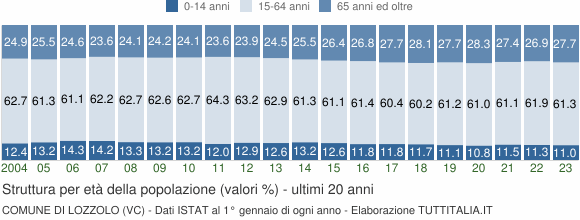 Grafico struttura della popolazione Comune di Lozzolo (VC)