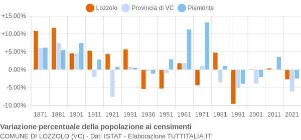 Grafico variazione percentuale della popolazione Comune di Lozzolo (VC)