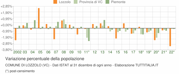Variazione percentuale della popolazione Comune di Lozzolo (VC)