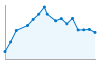 Grafico andamento storico popolazione Comune di Lozzolo (VC)