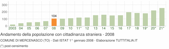 Grafico andamento popolazione stranieri Comune di Mercenasco (TO)