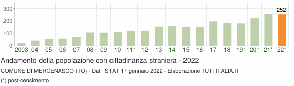 Grafico andamento popolazione stranieri Comune di Mercenasco (TO)