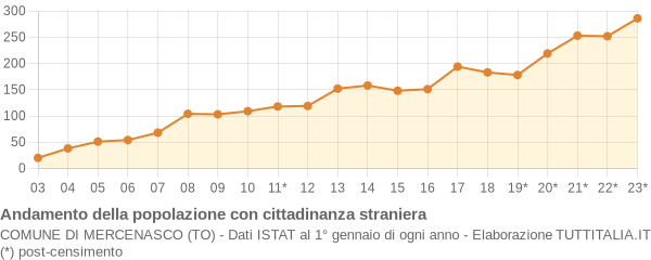 Andamento popolazione stranieri Comune di Mercenasco (TO)