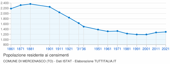 Grafico andamento storico popolazione Comune di Mercenasco (TO)