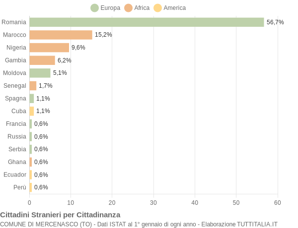 Grafico cittadinanza stranieri - Mercenasco 2019