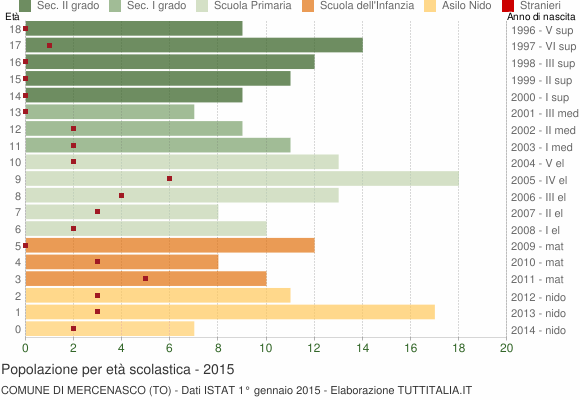 Grafico Popolazione in età scolastica - Mercenasco 2015