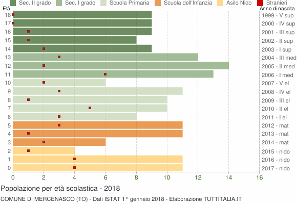 Grafico Popolazione in età scolastica - Mercenasco 2018
