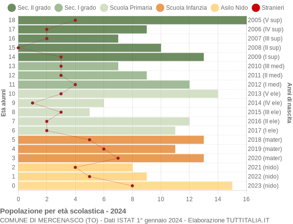 Grafico Popolazione in età scolastica - Mercenasco 2024