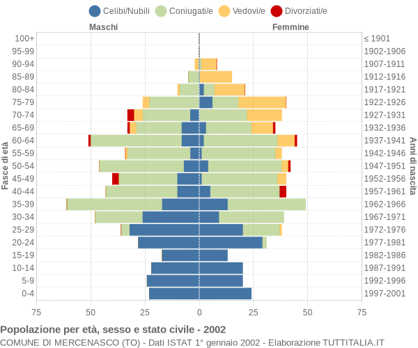 Grafico Popolazione per età, sesso e stato civile Comune di Mercenasco (TO)