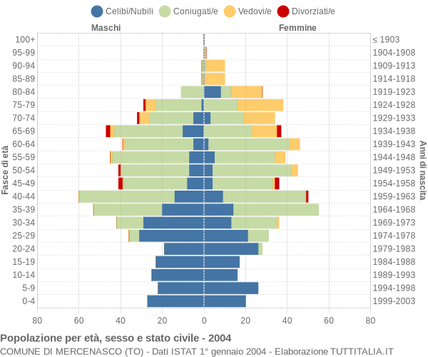 Grafico Popolazione per età, sesso e stato civile Comune di Mercenasco (TO)