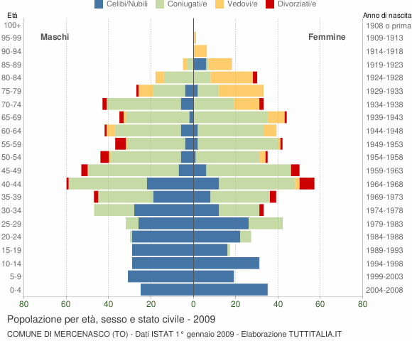 Grafico Popolazione per età, sesso e stato civile Comune di Mercenasco (TO)