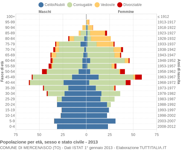 Grafico Popolazione per età, sesso e stato civile Comune di Mercenasco (TO)