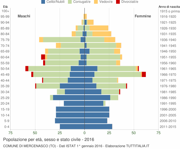 Grafico Popolazione per età, sesso e stato civile Comune di Mercenasco (TO)