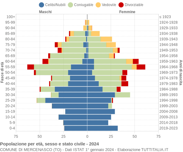 Grafico Popolazione per età, sesso e stato civile Comune di Mercenasco (TO)