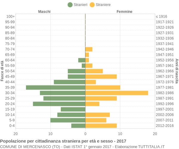 Grafico cittadini stranieri - Mercenasco 2017