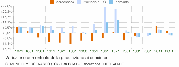 Grafico variazione percentuale della popolazione Comune di Mercenasco (TO)