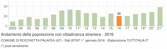 Grafico andamento popolazione stranieri Comune di Rocchetta Palafea (AT)