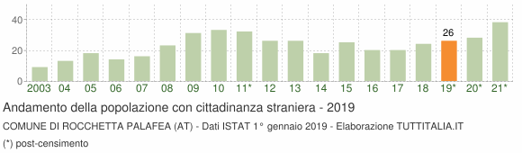 Grafico andamento popolazione stranieri Comune di Rocchetta Palafea (AT)