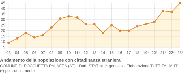 Andamento popolazione stranieri Comune di Rocchetta Palafea (AT)