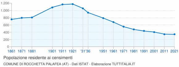 Grafico andamento storico popolazione Comune di Rocchetta Palafea (AT)