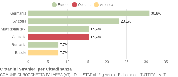 Grafico cittadinanza stranieri - Rocchetta Palafea 2004