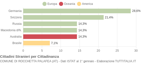 Grafico cittadinanza stranieri - Rocchetta Palafea 2006