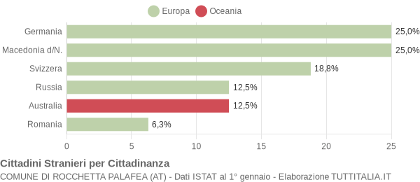 Grafico cittadinanza stranieri - Rocchetta Palafea 2007