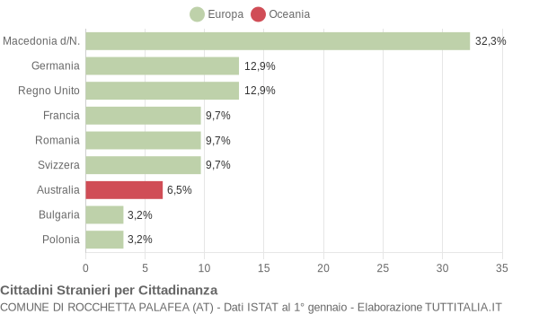 Grafico cittadinanza stranieri - Rocchetta Palafea 2009