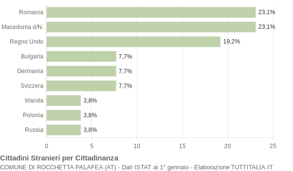 Grafico cittadinanza stranieri - Rocchetta Palafea 2013