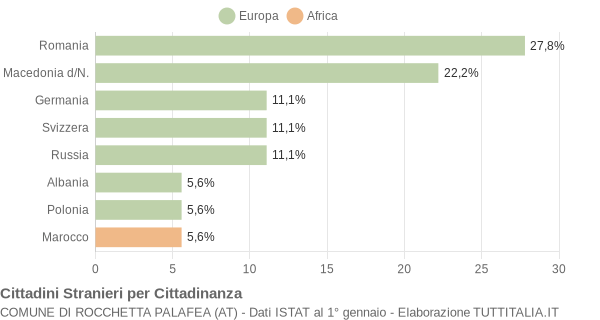 Grafico cittadinanza stranieri - Rocchetta Palafea 2014