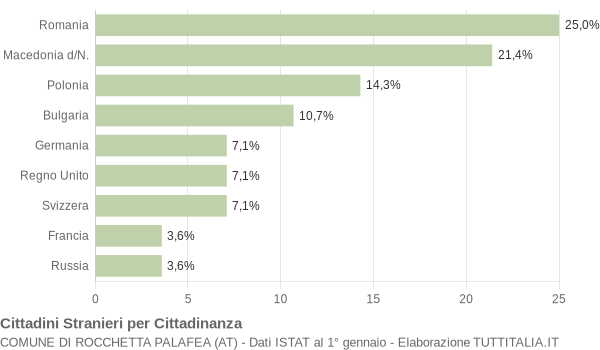 Grafico cittadinanza stranieri - Rocchetta Palafea 2020