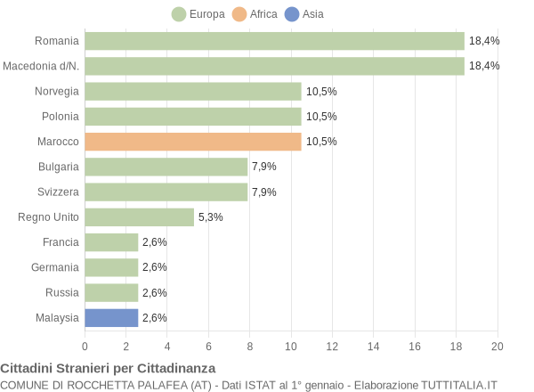 Grafico cittadinanza stranieri - Rocchetta Palafea 2021