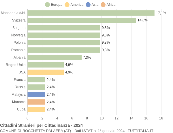 Grafico cittadinanza stranieri - Rocchetta Palafea 2024