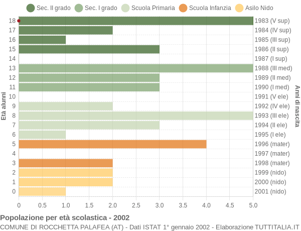 Grafico Popolazione in età scolastica - Rocchetta Palafea 2002