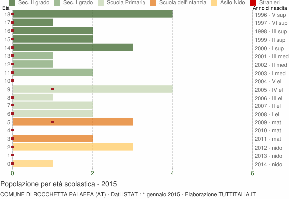 Grafico Popolazione in età scolastica - Rocchetta Palafea 2015
