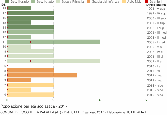 Grafico Popolazione in età scolastica - Rocchetta Palafea 2017
