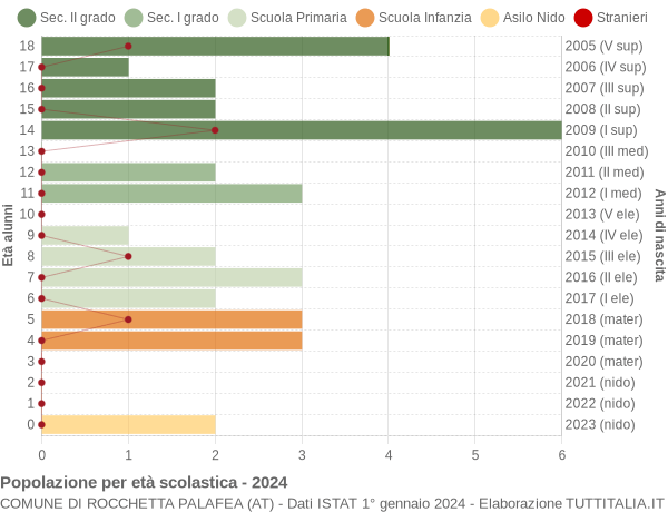 Grafico Popolazione in età scolastica - Rocchetta Palafea 2024