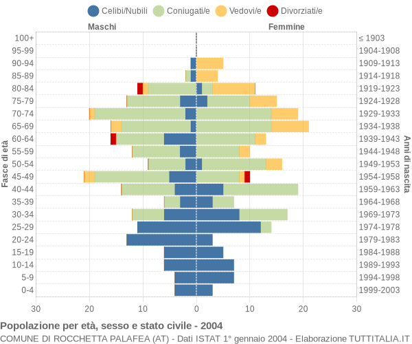 Grafico Popolazione per età, sesso e stato civile Comune di Rocchetta Palafea (AT)