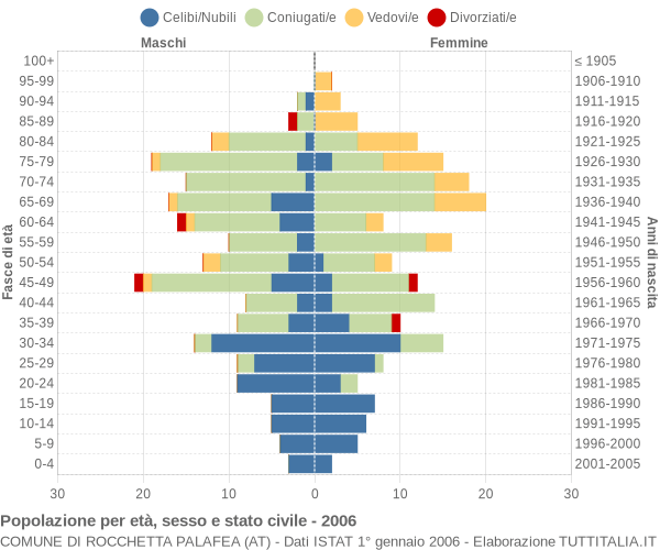 Grafico Popolazione per età, sesso e stato civile Comune di Rocchetta Palafea (AT)