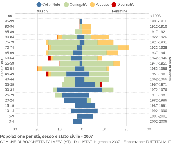Grafico Popolazione per età, sesso e stato civile Comune di Rocchetta Palafea (AT)